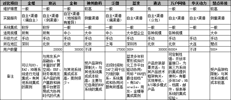 协同时代的10大OA厂商对比与选型参考