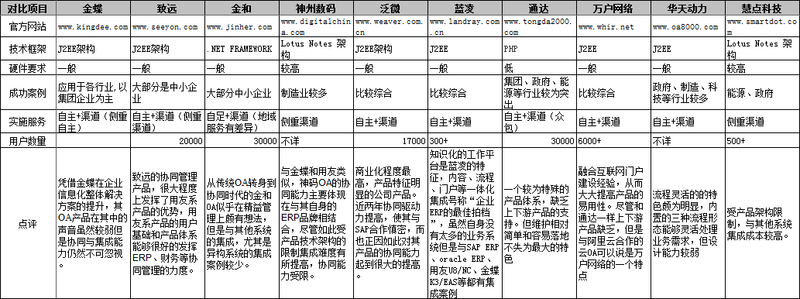 协同时代的10大OA厂商对比与选型参考